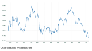 El gráfico semanal: ¿Ha tocado suelo el Russell 2000?