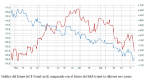 El gráfico semanal: El T-Bond vuelve al 5% y empuja al S&P de nuevo a los 4.200 puntos