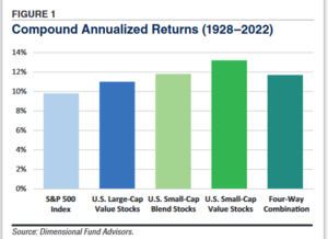 El doble factor investing de Azvalor Managers: Valor y tamaño