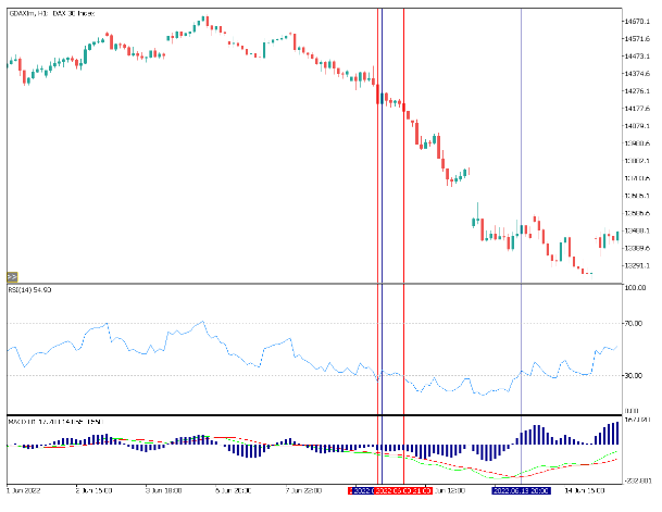 MACD stratégia RSI-vel