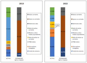 Análisis Moody's (MCO) 2013-2022