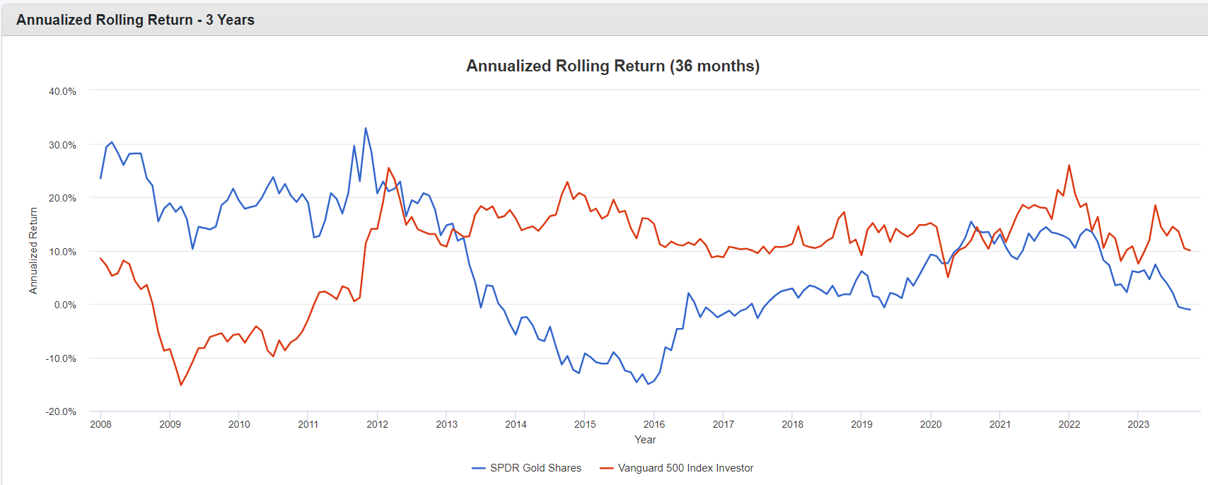 Arany ETF GLD mozgó hozamai 2008-2012