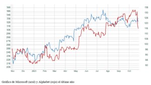 El gráfico semanal: Alphabet y las 'Big Tech' no ayudan esta vez a las Bolsas