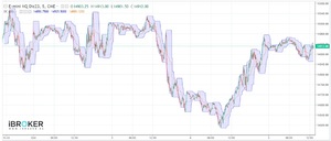 ¿Cómo usar los canales de Donchian?