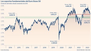 Los soportes del EuroStoxx 50 que no desmerecen frente al S&P 500, por Alberto Espelosín