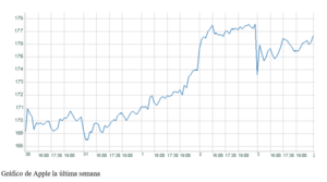 El gráfico semanal: Recepción fría de los resultados de Apple