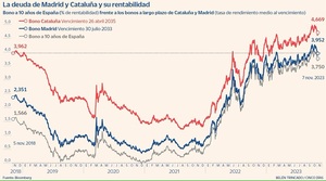 Los bonos de Ayuso y Puigdemont y el monetarismo europeo, por Alberto Espelosín