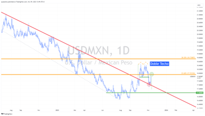 Banxico y Powell Sacuden al "Superpeso" Mexicano