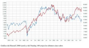 El gráfico semanal: ¿Es la hora de las pequeñas compañías?