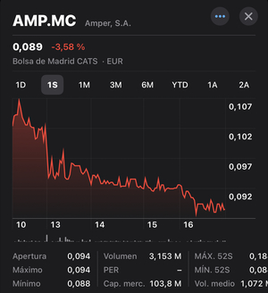 La dilución de Amper.