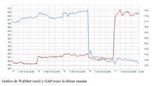 El gráfico semanal: Walmart y el aterrizaje suave