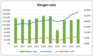 Análisis Diageo (DGE) 2014-2023
