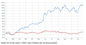 El gráfico semanal: Nvidia y su 'consolidación suave'