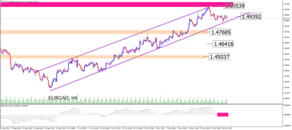 EURCAD: ¿Hasta donde irá la tendencia alcista?