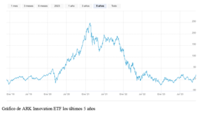 El gráfico semanal: ARK Innovation sube un 37% en un mes ¿vuelve la exuberancia irracional?
