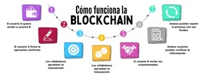 Blockchain o cadena de bloques: ¿Qué es, cómo funciona y para que sirve? | Guía completa