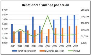 Análisis Procter & Gamble (PG) 2014-2023