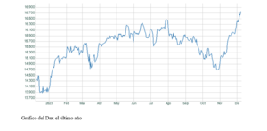 El gráfico semanal: El Dax marca máximos históricos mientras Alemania se estanca