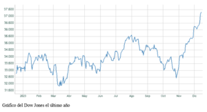 El gráfico semanal: Dow 37.000 ¿exuberancia irracional?