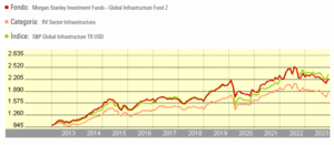 Invertir en Infraestructura: Mejores Fondos de Inversión y ETFs