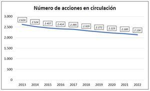 Análisis Visa (V) 2013-2022