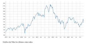 El gráfico semanal: Nike nos vuelve a situar en la realidad