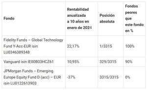 2024. El fondo Vanguard Global siempre entre los mejores a 10 años
