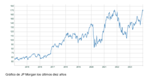 El gráfico semanal: JP Morgan y la dificultad de sorprender cuando se ha subido mucho