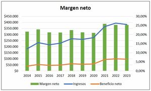 Análisis Apple (AAPL) 2014-2023