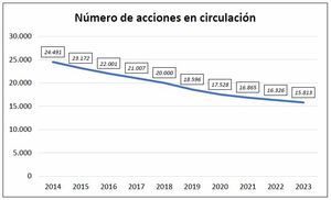 Análisis Apple (AAPL) 2014-2023