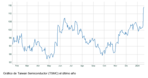 El gráfico semanal: Taiwan Semiconductor lleva al S&P a su récord histórico
