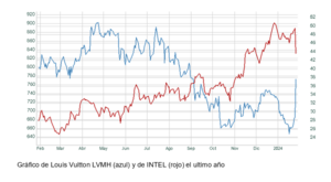 El gráfico semanal: Intel y Louis Vuitton: el consumo gana a la inversión