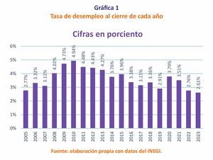 Un empleo no tan pleno