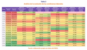 Un empleo no tan pleno