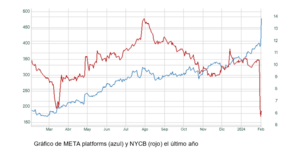 El gráfico semanal: Meta y NYCB, ¿exageran las bolsas?
