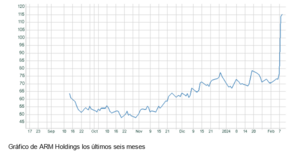 El gráfico semanal: ARM o los posibles excesos de una bolsa extrema