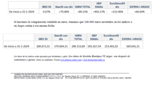 Carta del ARGOS- Febrero 2024