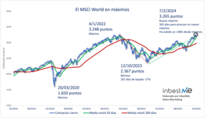 El MSCI World en máximos, pero sigue tu plan