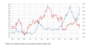 El gráfico semanal: Coinbase y Cisco Systems, ¿relevo en las tecnológicas?
