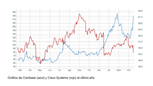 El gráfico semanal: Coinbase y Cisco Systems, ¿relevo en las tecnológicas?