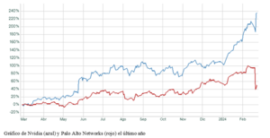 El gráfico semanal: Nvidia, una acción que mueve a toda la Bolsa