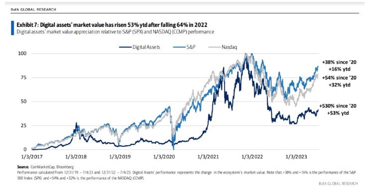 A kripto piac, az S&P 500 and NASDAQ közötti korreláció