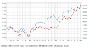 El gráfico semanal: El Nasdaq, el Nikkei y la larga digestión de las burbujas