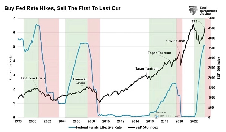 Kamatszintek vs S&P500