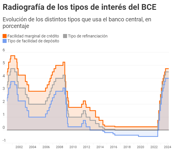 Próxima reunión del BCE 2024: Decisión de tipos de interés | Rankia