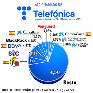 El Gobierno Español anuncia la compra del 10% de Telefónica (diciembre de 2023)