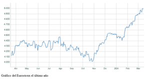 El gráfico semanal: El Eurostoxx vuelve a los 5.000 puntos