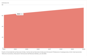 Transformando residuos en recursos: el enfoque de la economía circular para los residuos electrónicos