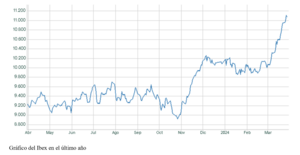 El gráfico semanal: El Ibex sube un 10% en marzo y supera los 11.000 puntos