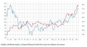 El gráfico semanal: Petróleo y oro, ¿cuál es el mensaje?